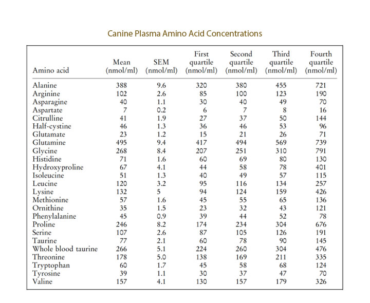 Canine Plasma Amino Acid Concentrations