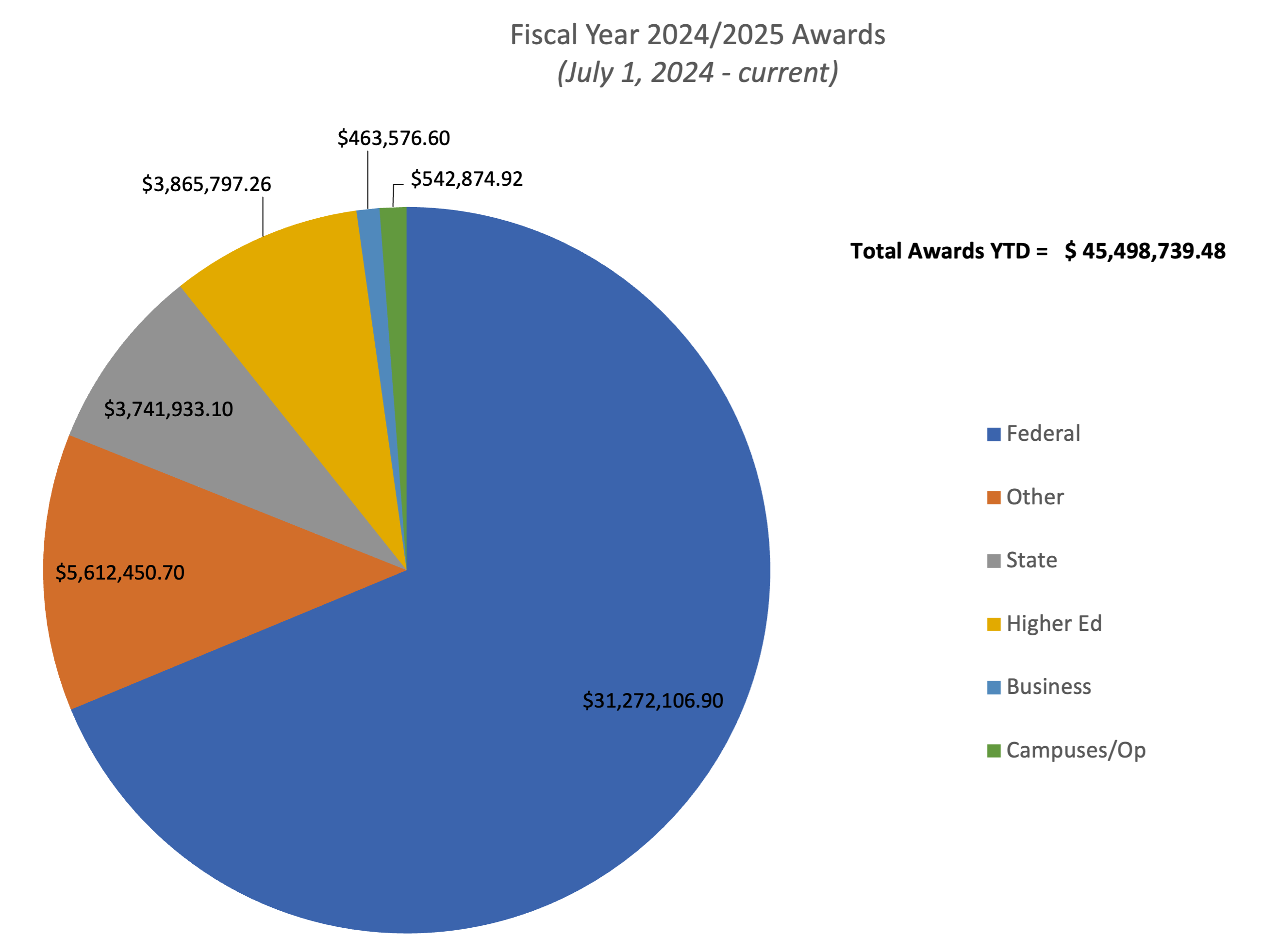 Pie chart illustration of the current funding sources.